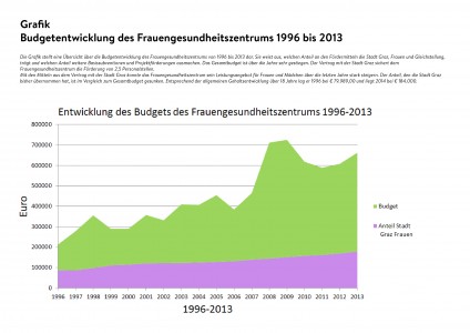 Grafik Budgetentwicklung Frauengesundheitszentrum